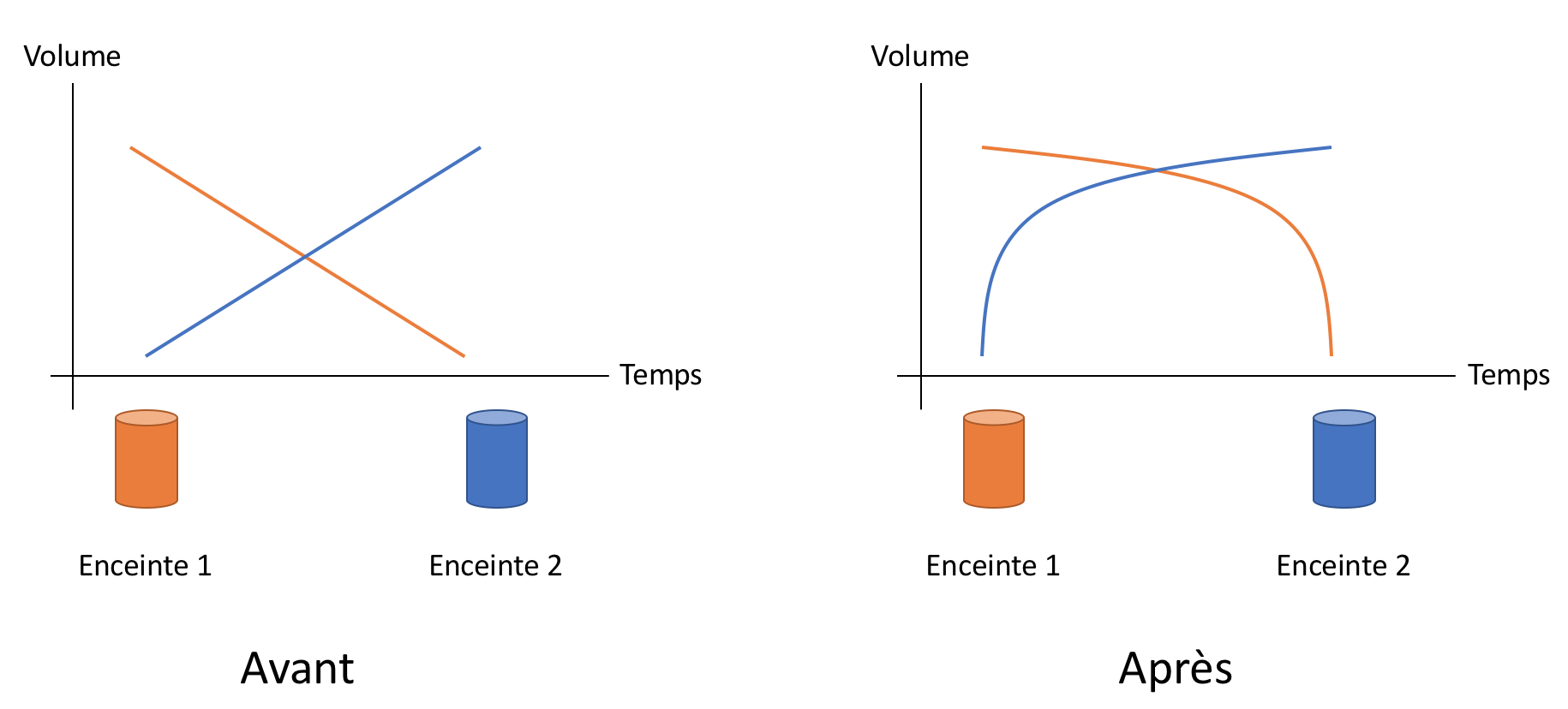 Variation des volumes entre 2 enceintes, avant, et après modification des calculs